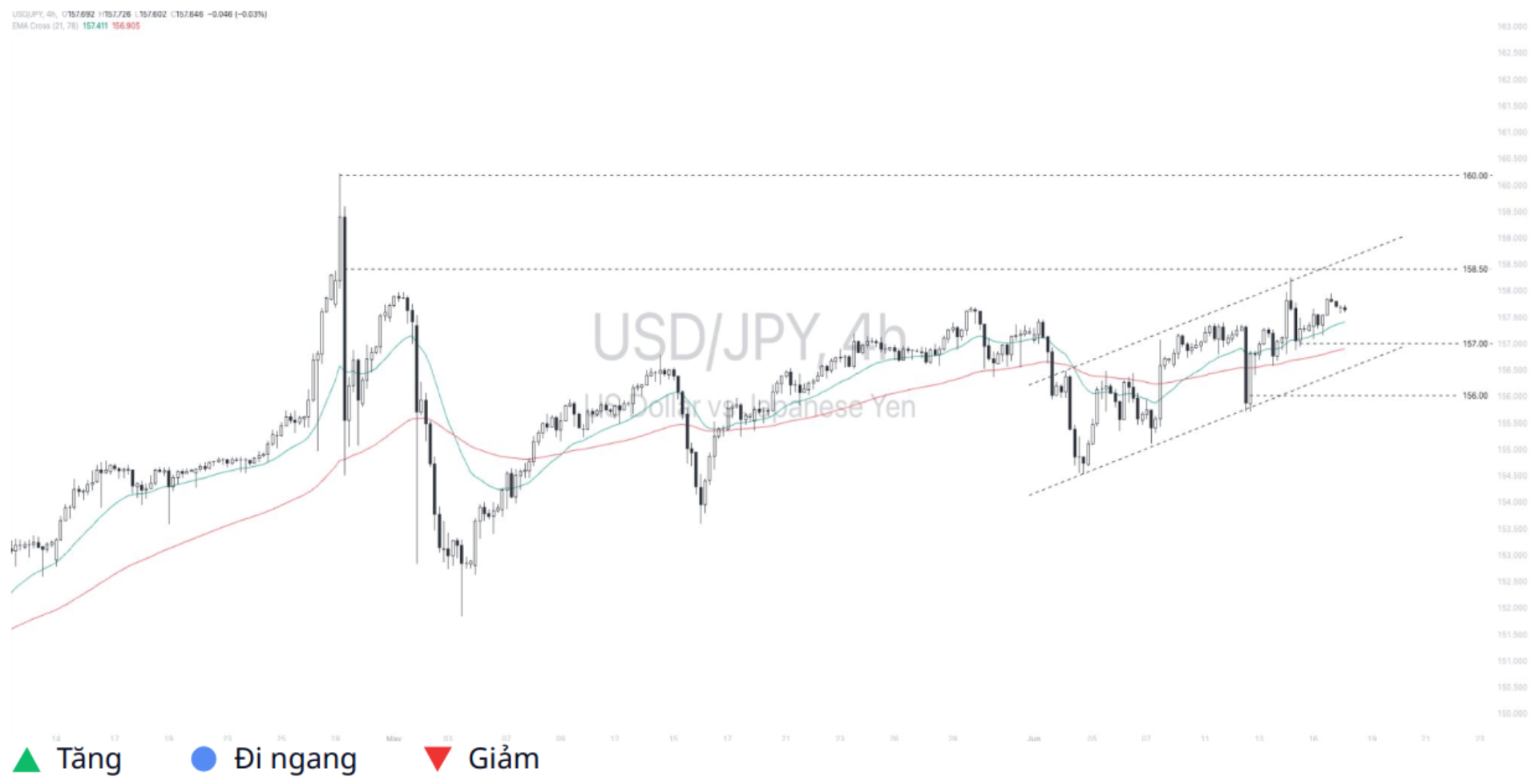 Dollar - Yen (USDJPY) 